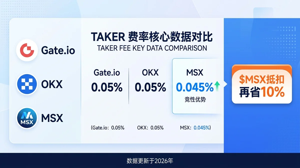 Gate.io vs OKX合约手续费2026：费率阶梯差异、GT抵扣机制与MSX挂单免费优势横评