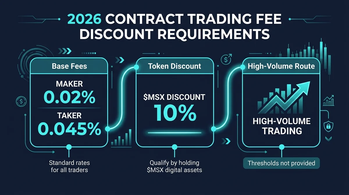 2026 Guide to Choosing an Exchange by Contract Trading Fee Discount Requirements: No-VIP, Token Discount, or High-Volume Route?
