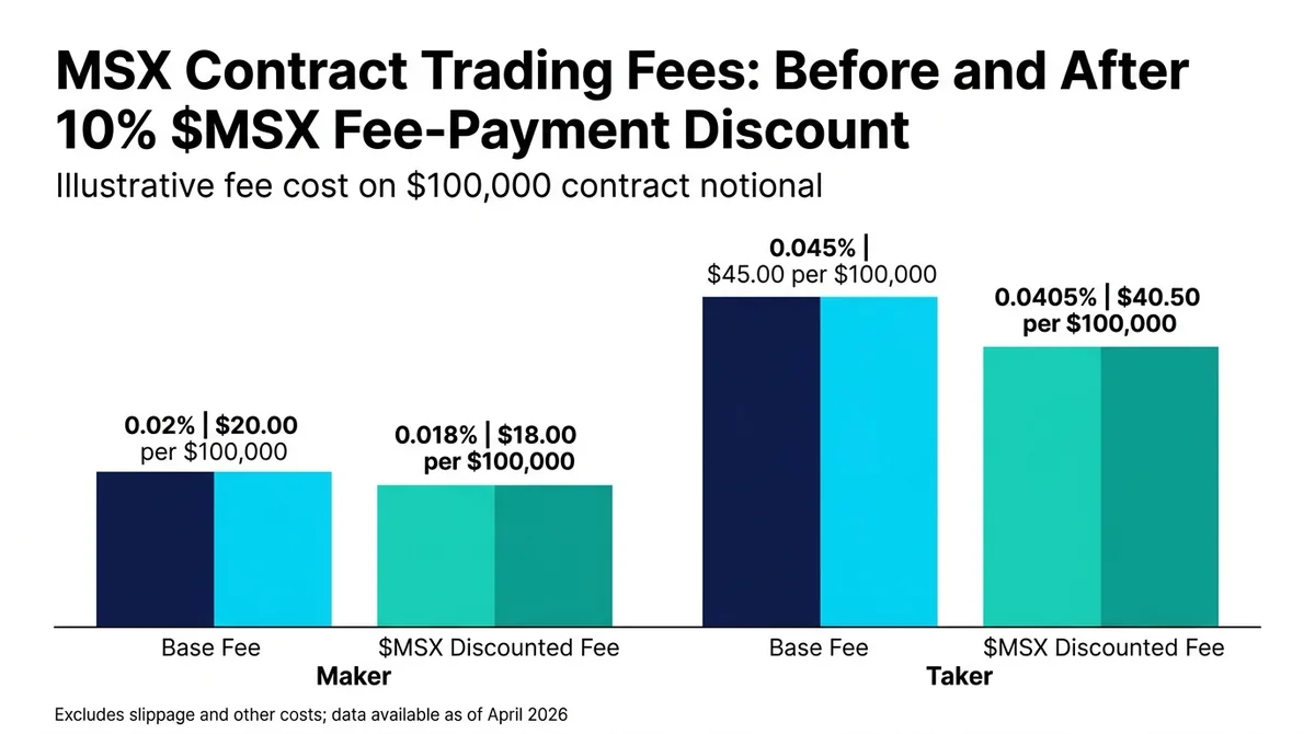 Wide 16:9 horizontal grouped bar chart, centered and filling the frame, comparing MSX contract trading fees before and after