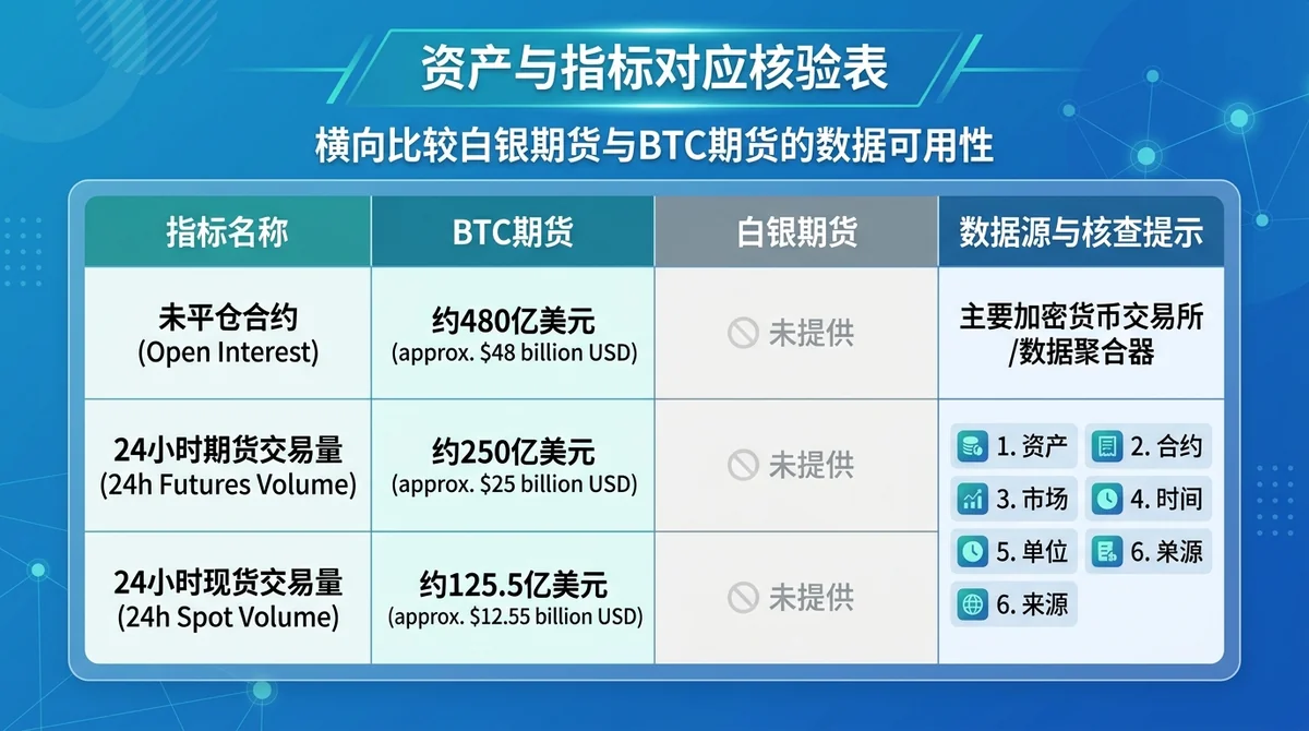 资产与指标对应核验表：横向比较白银期货与BTC期货的数据可用性。BTC栏列出约480亿美元未平仓合约、约250亿美元24小时期货交易量和约125.5亿美元现货量；白银期货对应字段统一标记为未提供，并附资产、合约、市场、时间、单位、来源六项核查提示。