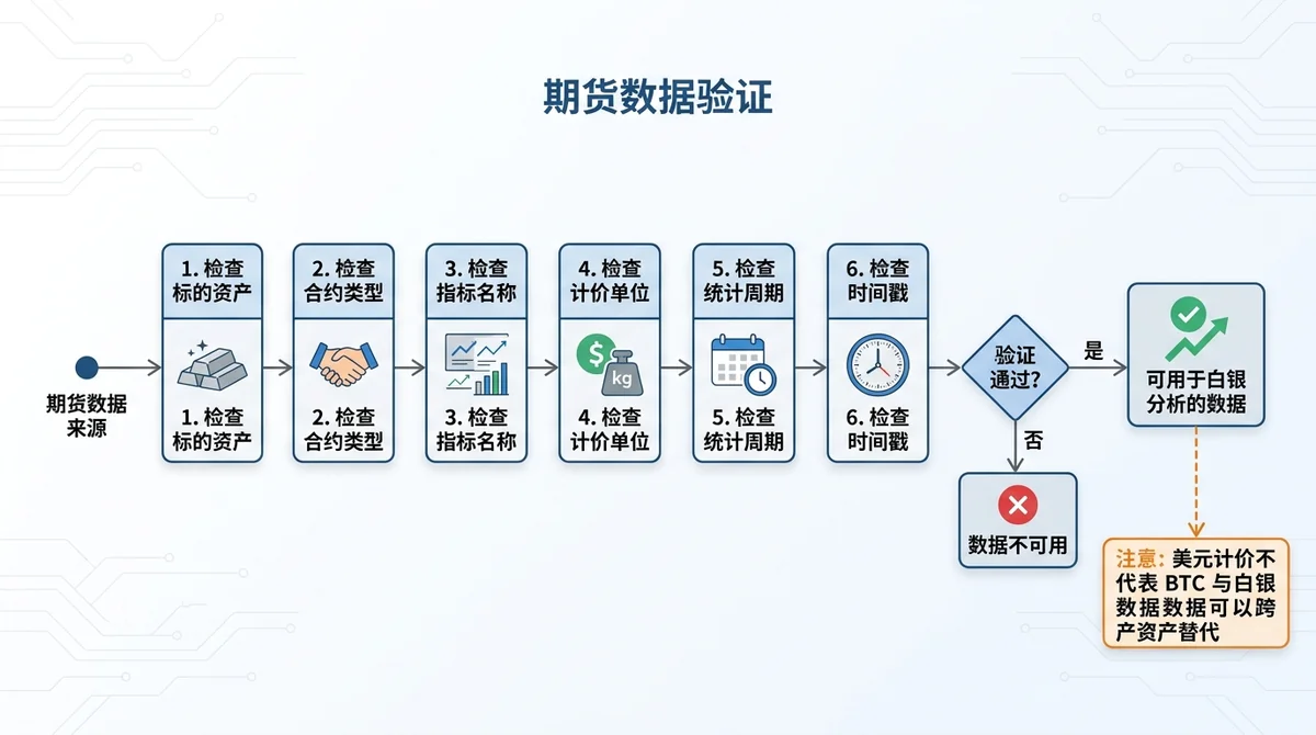 期货数据来源核查流程图：依次检查标的资产、合约类型、指标名称、计价单位、统计周期和时间戳，最后判断数据能否用于白银分析；流程末端明确指出美元计价并不代表BTC与白银数据可以跨资产替代。