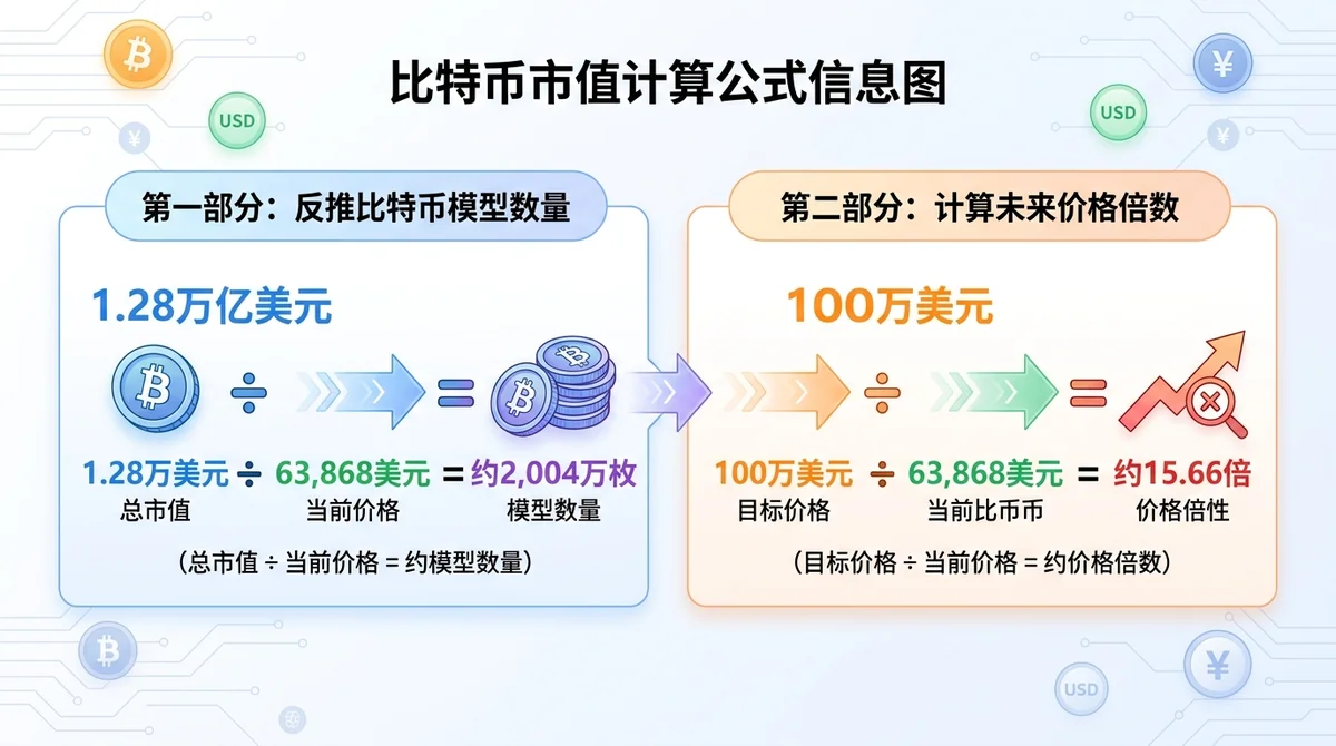 比特币市值计算公式信息图，依次展示用1.28万亿美元除以63,868美元反推约2,004万枚模型数量，以及用100万美元除以63,868美元得到约15.66倍价格倍数。