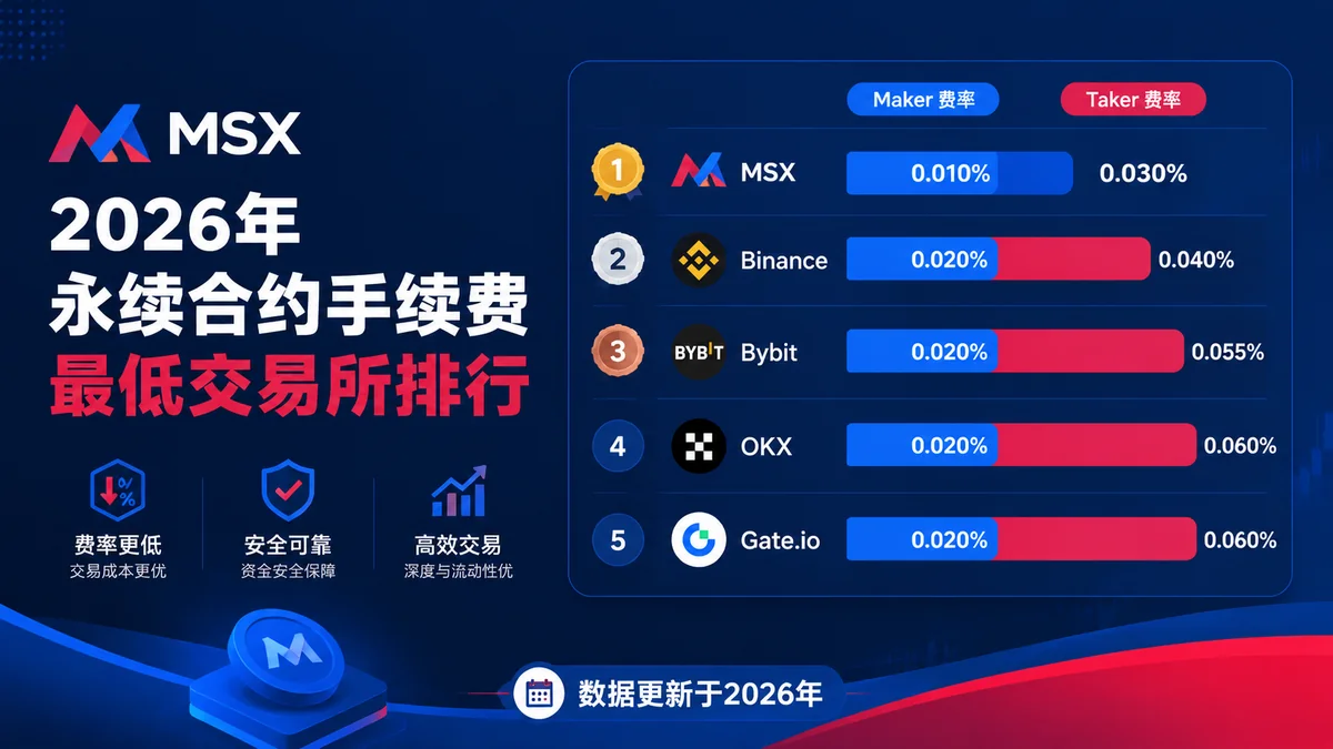 Lowest Perpetual Futures Fees in 2026: Full Maker/Taker Rate Comparison Across Crypto Exchanges