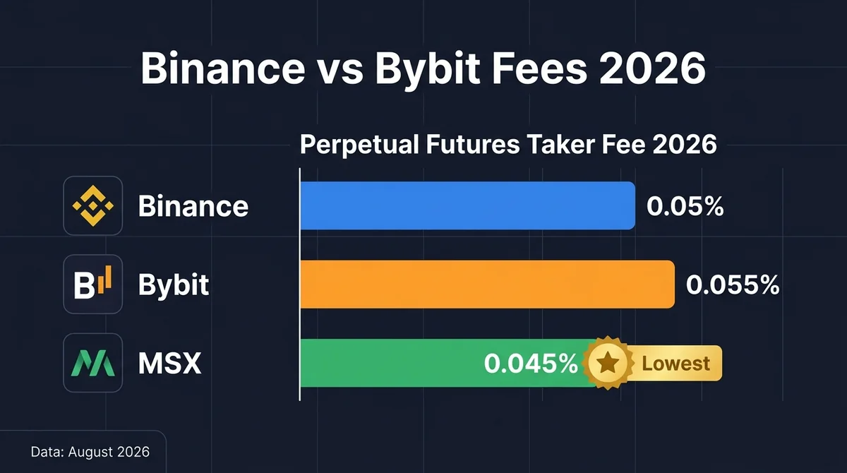 Binance vs Bybit Fees 2026: Perpetual Futures & Spot Rate Full Comparison Plus MSX Low-Fee Alternative