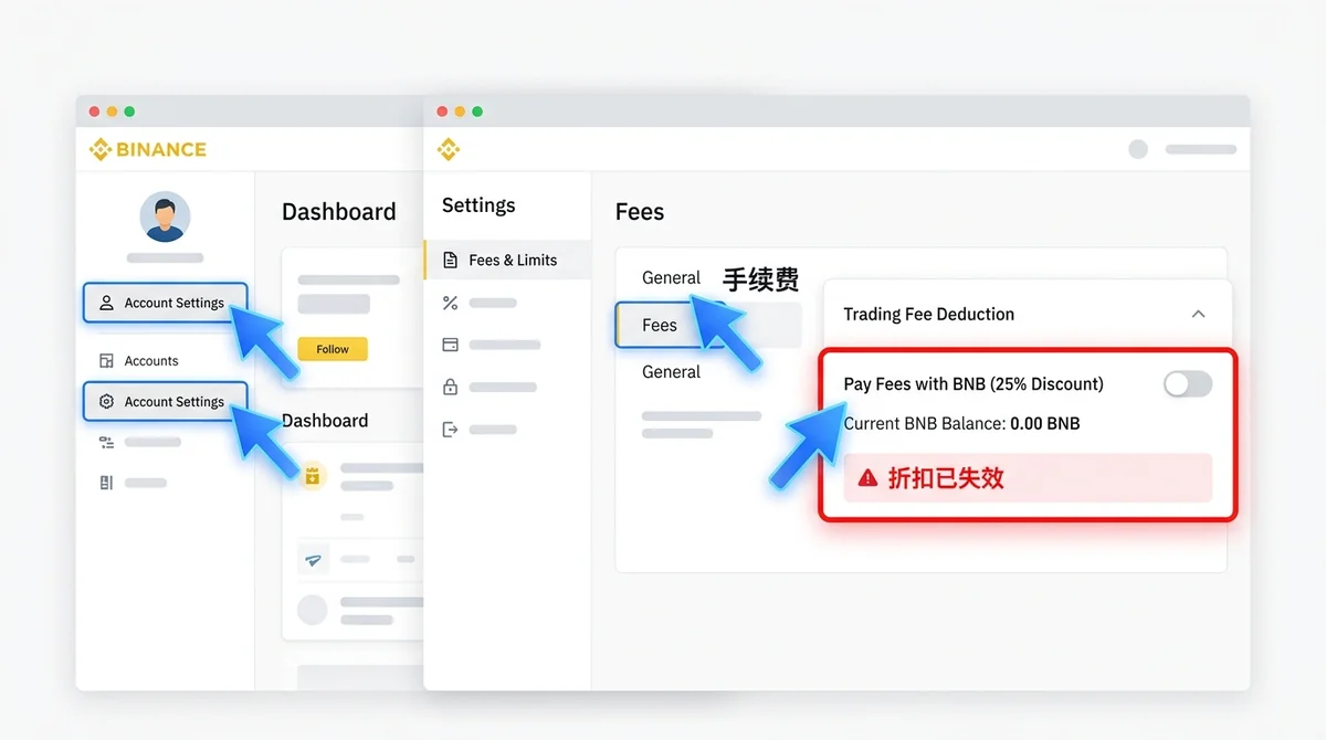 Binance账户后台操作路径示意图:展示从'账户设置'→'手续费'→'BNB抵扣开关'的操作路径,用箭头高亮标注每个点击位置,并在BNB余额不足状态下加红色警告框提示'折扣已失效'