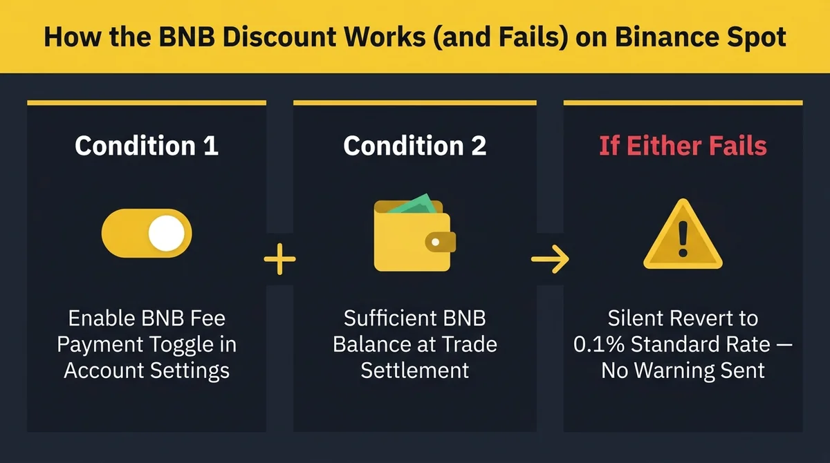 Wide 16:9 horizontal three-panel infographic on a dark navy background with Binance yellow accents, left panel titled 'Condit