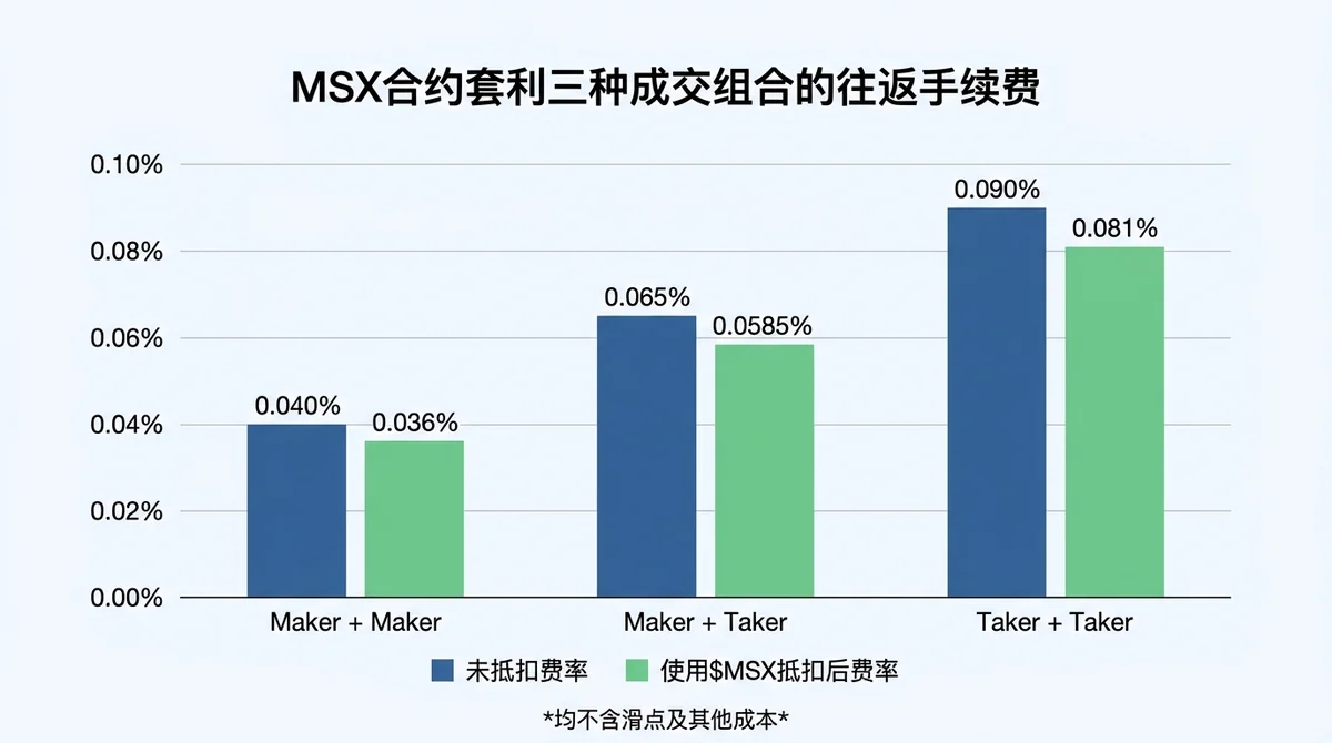 MSX合约套利三种成交组合的往返手续费分组条形图,对比未抵扣费率与使用$MSX抵扣后的费率:Maker加Maker为0.04%与0.036%,Maker加Taker为0.065%与0.0585%,Taker加Taker为0.09%与0.081%;图下