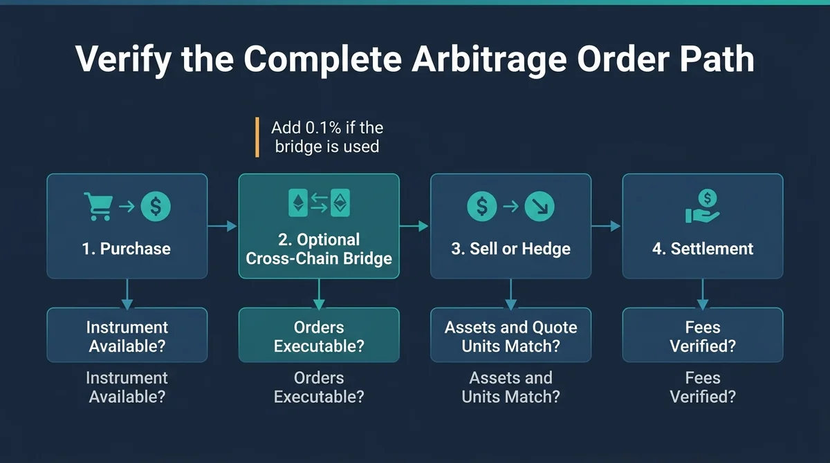 Wide 16:9 horizontal process infographic, main flow centered and filling the frame, bold English title "Verify the Complete A