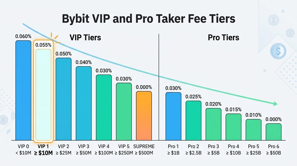 Bybit VIP费率阶梯条形图:从VIP0到Supreme及Pro1-Pro6各级吃单费率递减可视化,标注每级30日交易量门槛,突出显示VIP1门槛1000万美元