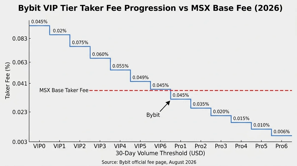Wide 16:9 horizontal staircase line chart on light grey background, title 'Bybit VIP Tier Taker Fee Progression vs MSX Base F