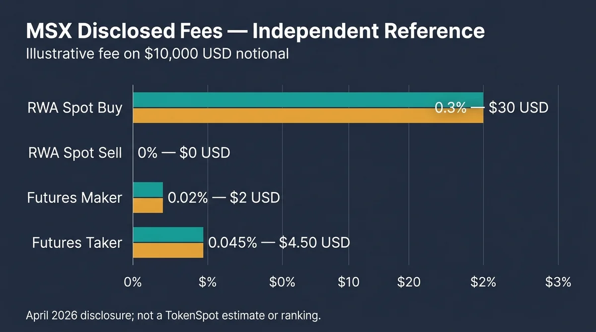 Wide 16:9 horizontal comparison chart with four horizontal bars, title “MSX Disclosed Fees — Independent Reference,” subtitle