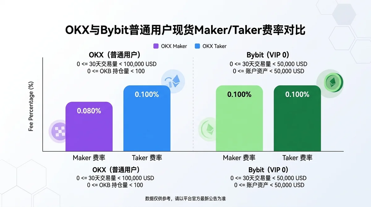 OKX与Bybit普通用户现货Maker和Taker费率对比图，使用分组柱状图或简洁表格同时展示两家平台的具体百分比，并标注Bybit为VIP0、OKX为普通用户口径。