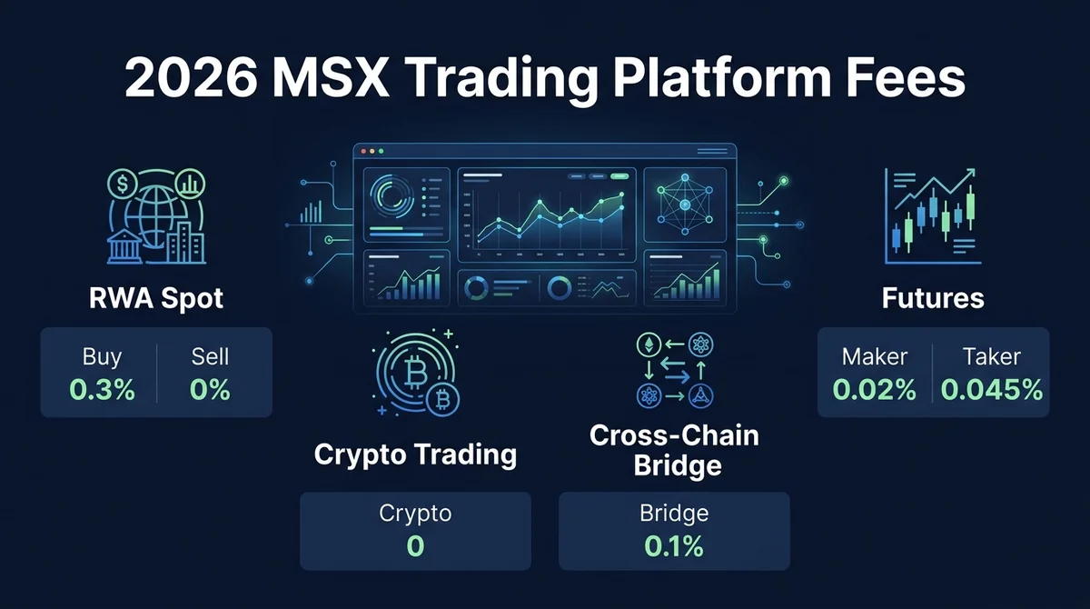 2026 MSX Trading Platform Fees Explained: Spot, Crypto, Bridge, and Futures Rates