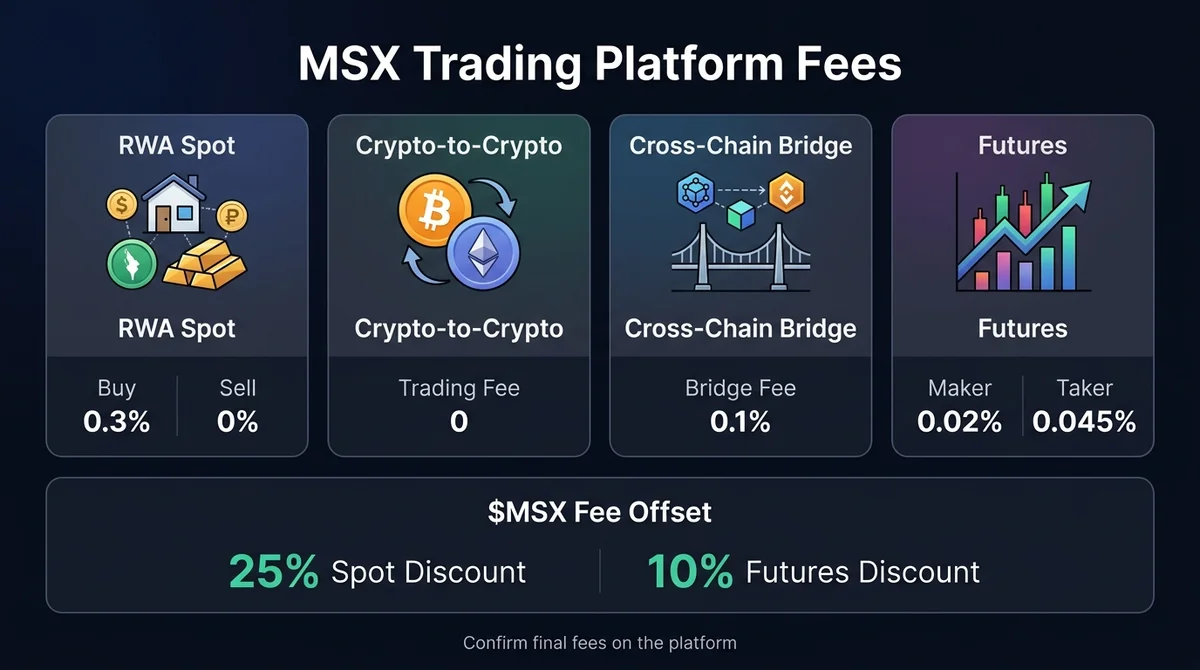 Wide 16:9 horizontal English infographic summarizing MSX trading platform fees. Use a left-to-right flow with four labeled mo