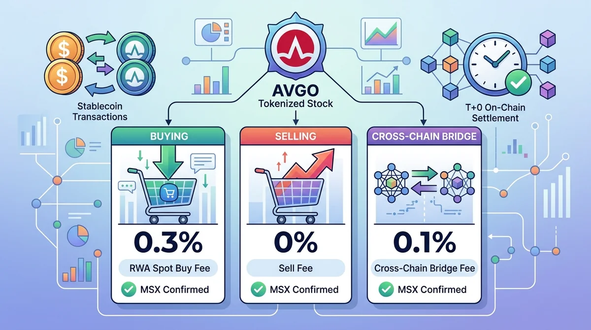AVGO股票代币化交易多少钱?MSX费用与同类平台对比