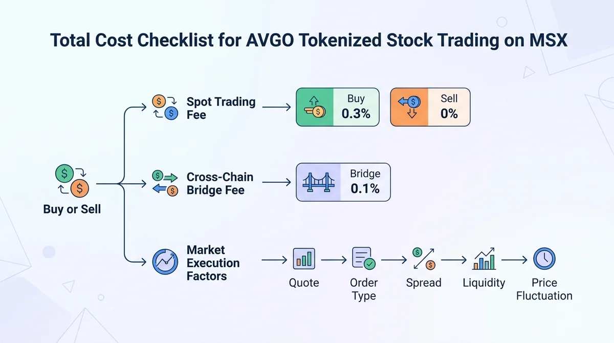 Wide 16:9 horizontal infographic showing the total cost checklist for AVGO tokenized stock trading on MSX, with a clear Engli