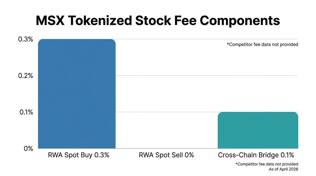 Wide 16:9 horizontal data chart with a bold English title 'MSX Tokenized Stock Fee Components', three clearly labeled vertica