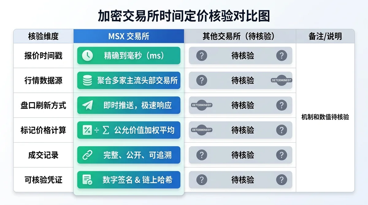 加密交易所时间定价核验对比图：按报价时间戳、行情数据源、盘口刷新方式、标记价格计算、成交记录和可核验凭证建立 MSX 与其他交易所的横向对照；MSX 仅展示输入已知事实，其他交易所标注为待核验，不填入未经证实的数值或机制。