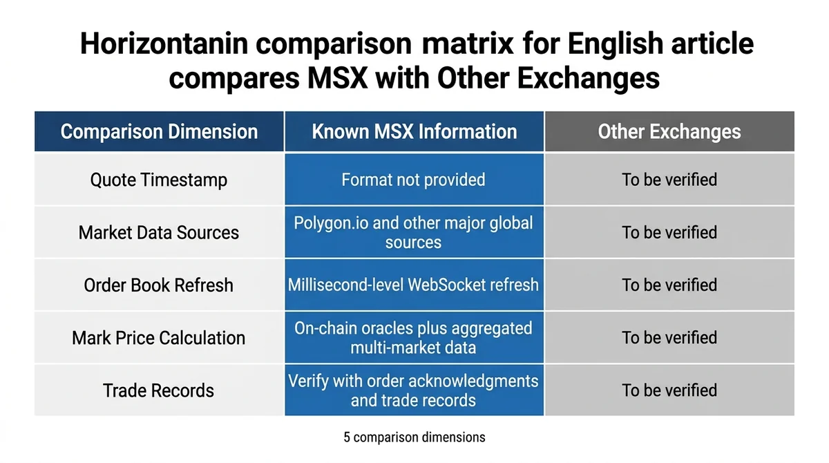 Wide 16:9 horizontal comparison chart for an English article, designed as a readable matrix with three columns: "Comparison D