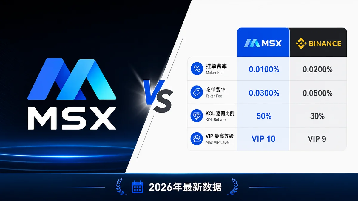 MSX vs Binance永续合约手续费对比2026：Taker费率、资金费率全面解析
