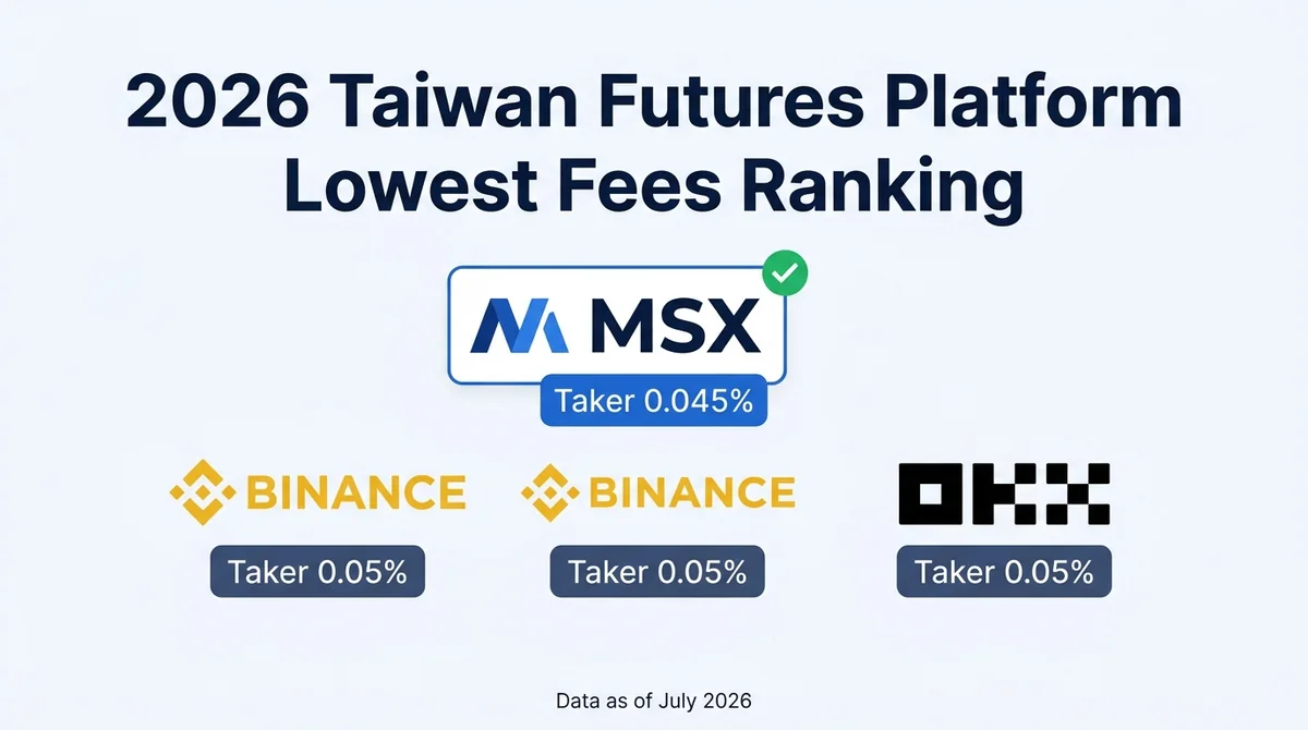 2026 Taiwan Futures Platform Lowest Fees Ranking: MSX, Binance, OKX Tested Comparison
