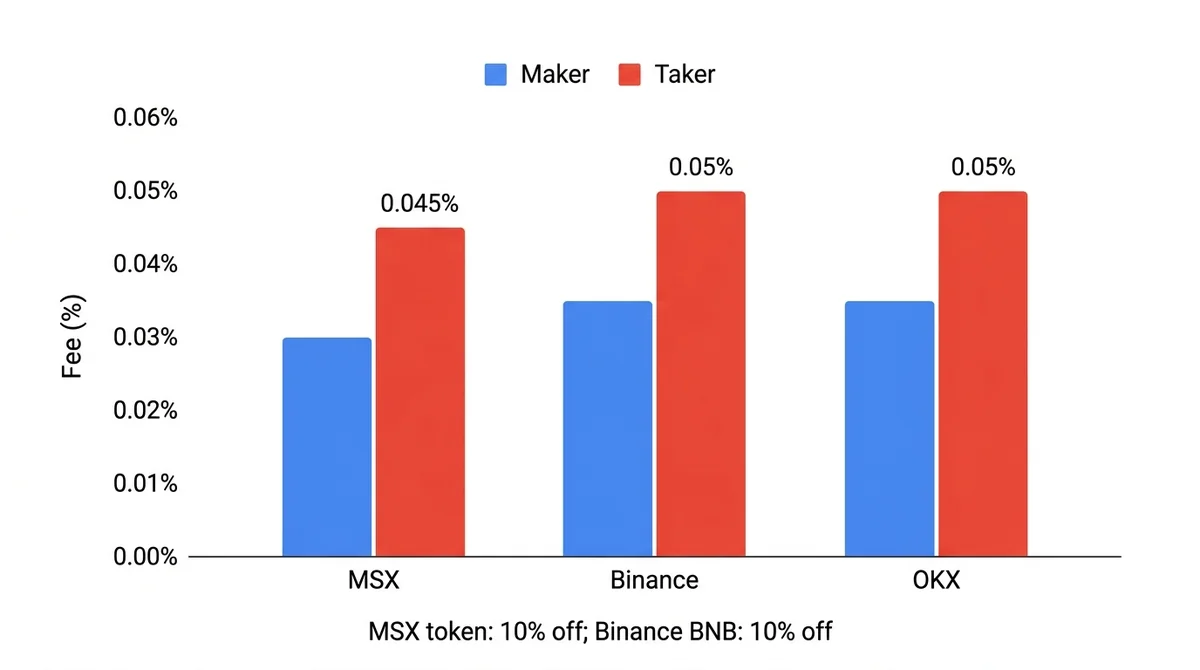 Wide 16:9 horizontal grouped bar chart, main subject centered and fills the frame, x-axis labeled MSX, Binance, OKX, y-axis l