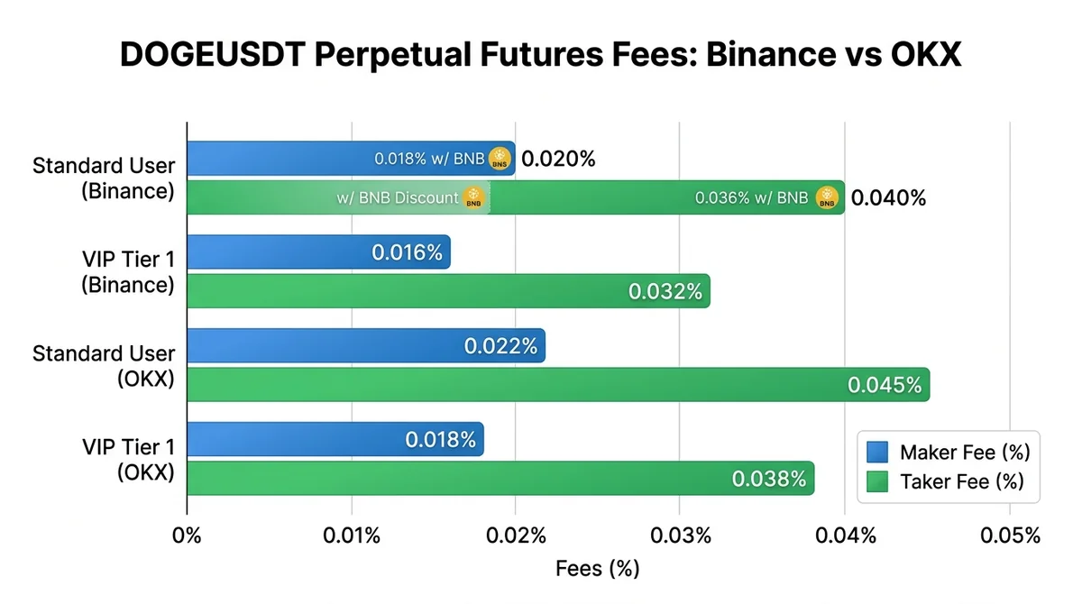 Wide 16:9 horizontal bar chart comparing DOGEUSDT perpetual futures maker and taker fees on Binance and OKX in 2026. Grouped