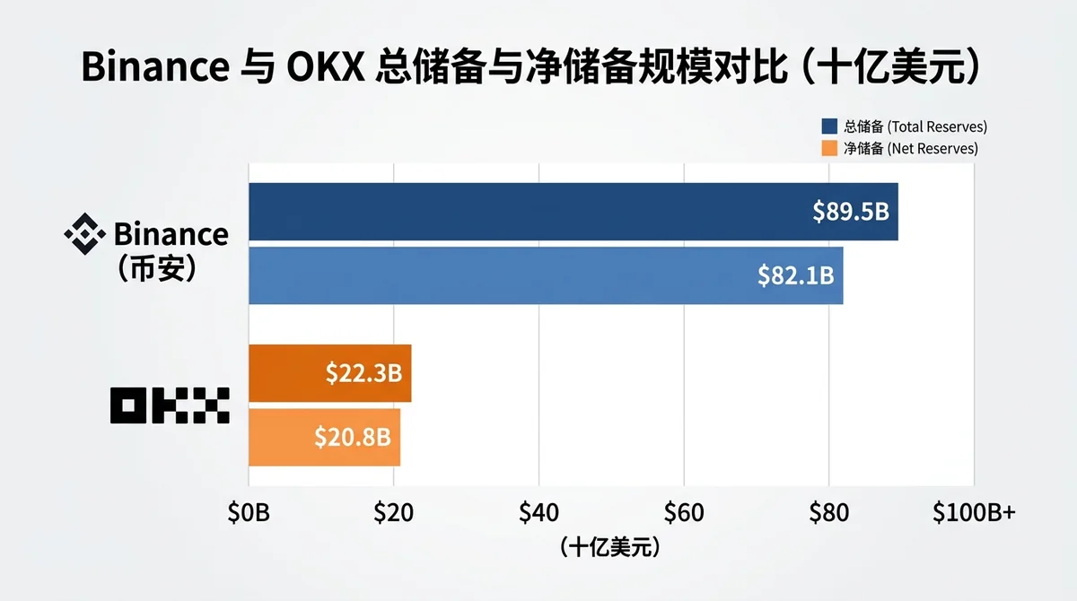 Binance 与 OKX 总储备与净储备规模对比柱状图，标注具体金额（十亿美元）