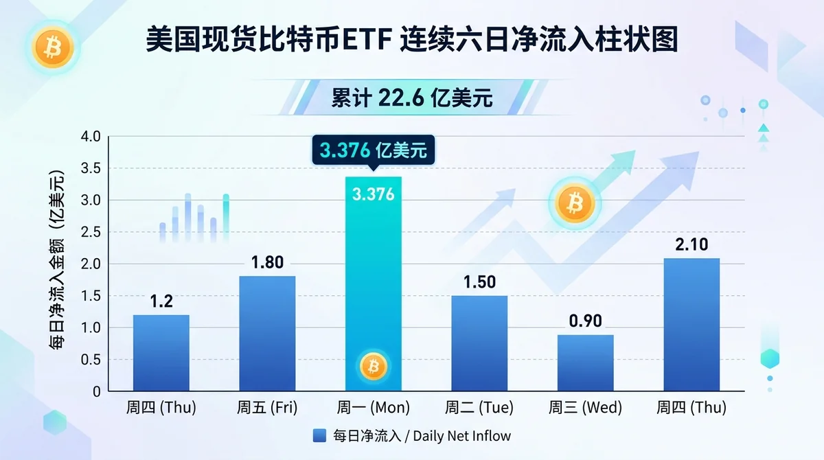 美国现货比特币ETF连续六日净流入柱状图,展示每日净流入金额(单位:亿美元),并标注累计22.6亿美元,突出周一净流入3.376亿美元