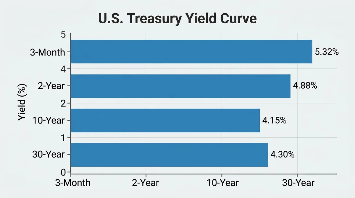 Wide 16:9 horizontal bar chart, clean minimal style, y-axis labeled 'Yield (%)' in English, x-axis maturity labels '3-Month',