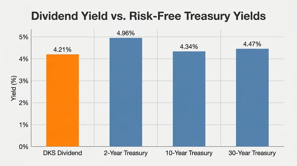 Wide 16:9 horizontal bar chart, clean minimal style, y-axis labeled 'Yield (%)' in English, x-axis labels 'DKS Dividend', '2-