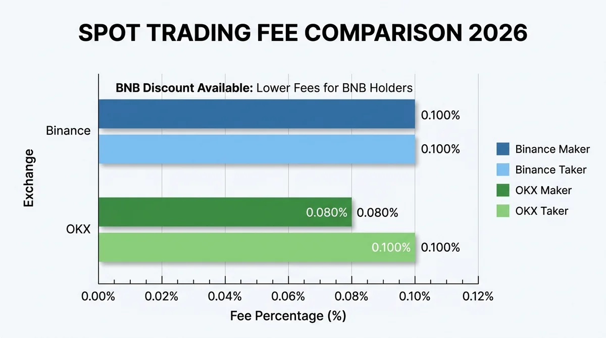 Wide 16:9 horizontal bar chart comparing spot trading fees for Binance vs OKX, pairs of bars for maker/taker with clear perce