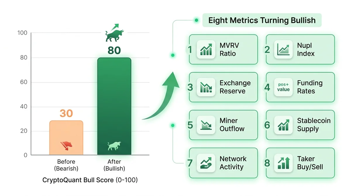 CryptoQuant Bull Score从30升至80的对比柱状图，旁边标注八个指标转为看涨
