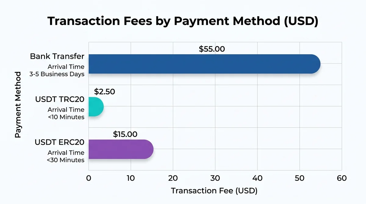 Wide 16:9 horizontal bar chart, three bars labeled 'Bank Transfer', 'USDT TRC20', 'USDT ERC20', fee values shown in USD equiv