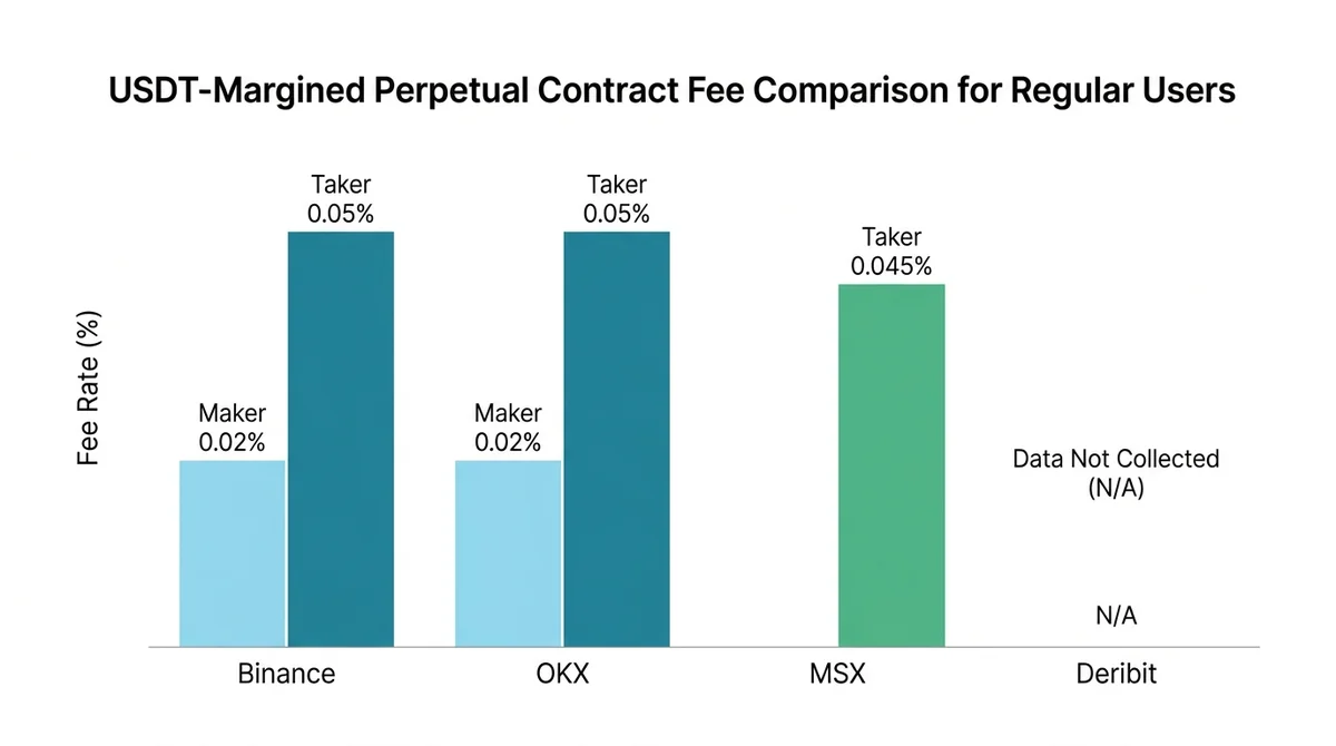 USDT 本位永续合约普通用户费率对比柱状图：Binance 与 OKX 的 Maker 0.02%、Taker 0.05%；MSX Taker 0.045%；Deribit 标注为数据未采集（N/A）。