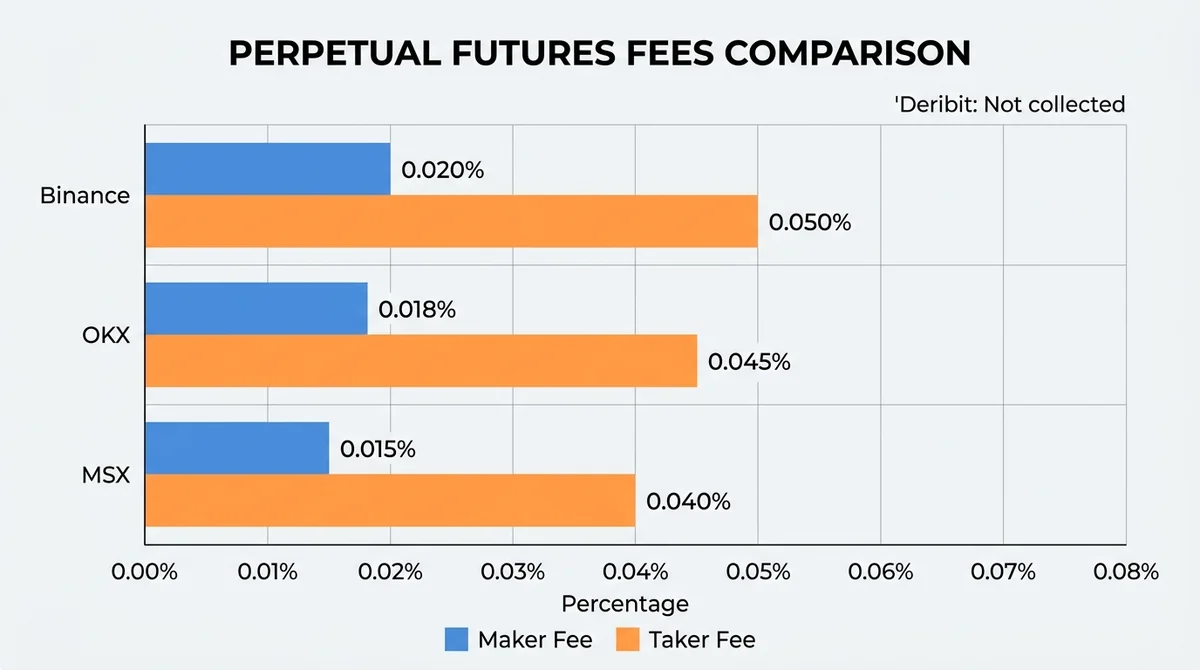 Wide 16:9 horizontal bar chart comparing perpetual futures fees, grouped bars for maker and taker fees per platform, y-axis p